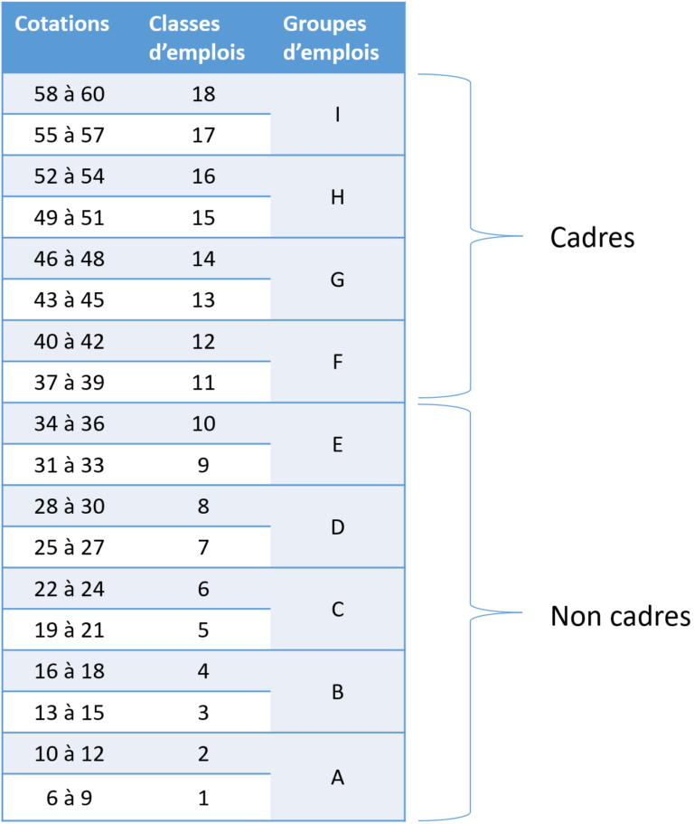 Classification des emplois dans la nouvelle convention collective de la